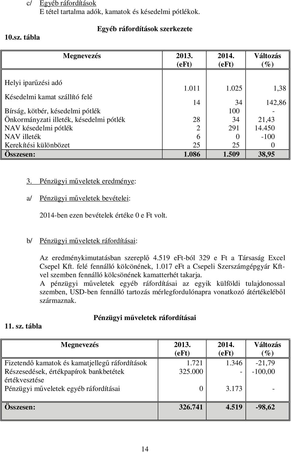 450 NAV illeték 6 0-100 Kerekítési különbözet 25 25 0 Összesen: 1.086 1.509 38,95 3. Pénzügyi m veletek eredménye: a/ Pénzügyi m veletek bevételei: 2014-ben ezen bevételek értéke 0 e Ft volt.