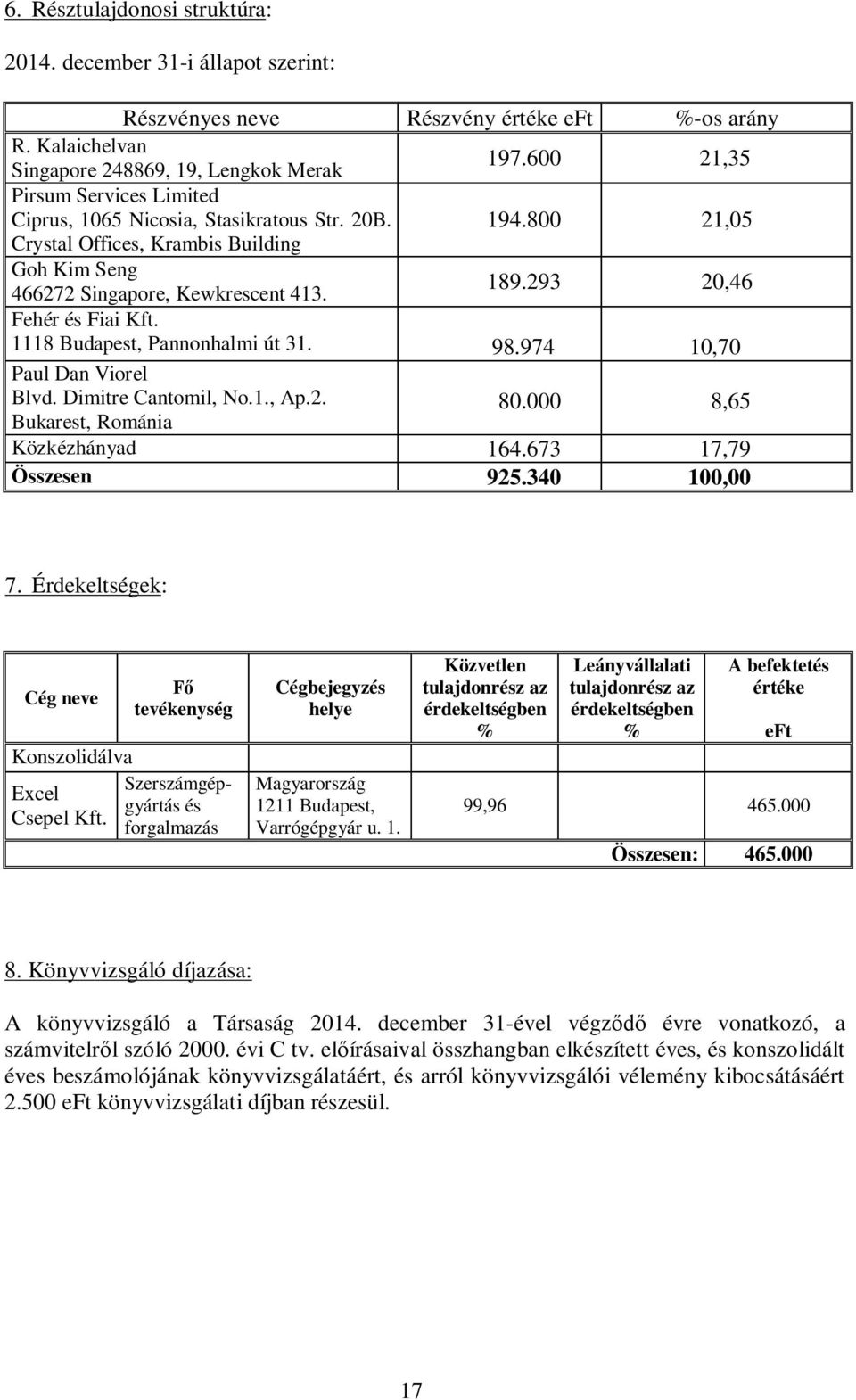 293 20,46 Fehér és Fiai Kft. 1118 Budapest, Pannonhalmi út 31. 98.974 10,70 Paul Dan Viorel Blvd. Dimitre Cantomil, No.1., Ap.2. Bukarest, Románia 80.000 8,65 Közkézhányad 164.673 17,79 Összesen 925.