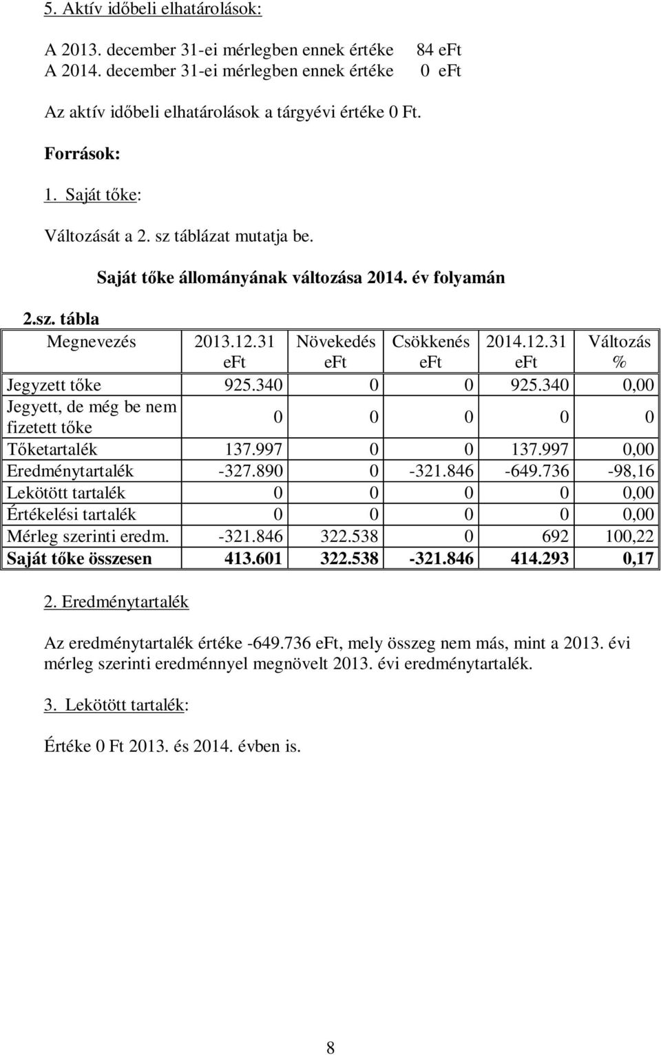 340 0 0 925.340 0,00 Jegyett, de még be nem fizetett t ke 0 0 0 0 0 ketartalék 137.997 0 0 137.997 0,00 Eredménytartalék -327.890 0-321.846-649.