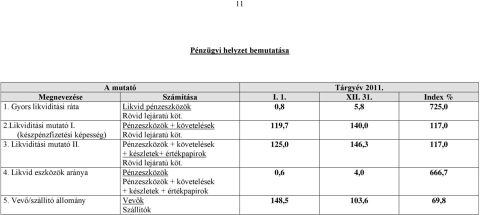 Pénzeszközök + követelések 119,7 140,0 117,0 (készpénzfizetési képesség) Rövid lejáratú köt. 3. Likviditási mutató II.