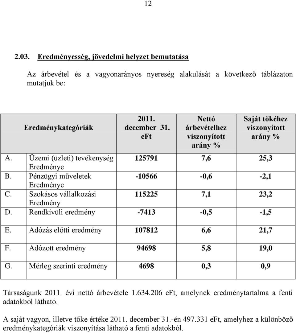 Szokásos vállalkozási 115225 7,1 23,2 Eredmény D. Rendkívüli eredmény -7413-0,5-1,5 E. Adózás előtti eredmény 107812 6,6 21,7 F. Adózott eredmény 94698 5,8 19,0 G.