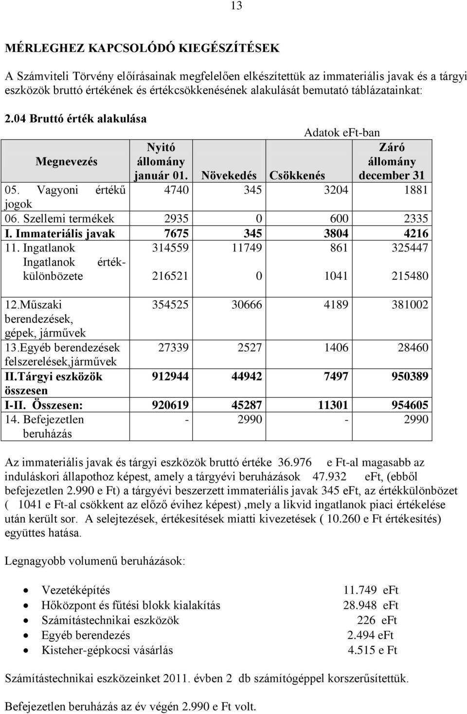 Szellemi termékek 2935 0 600 2335 I. Immateriális javak 7675 345 3804 4216 11. Ingatlanok 314559 11749 861 325447 Ingatlanok értékkülönbözete 216521 0 1041 215480 12.