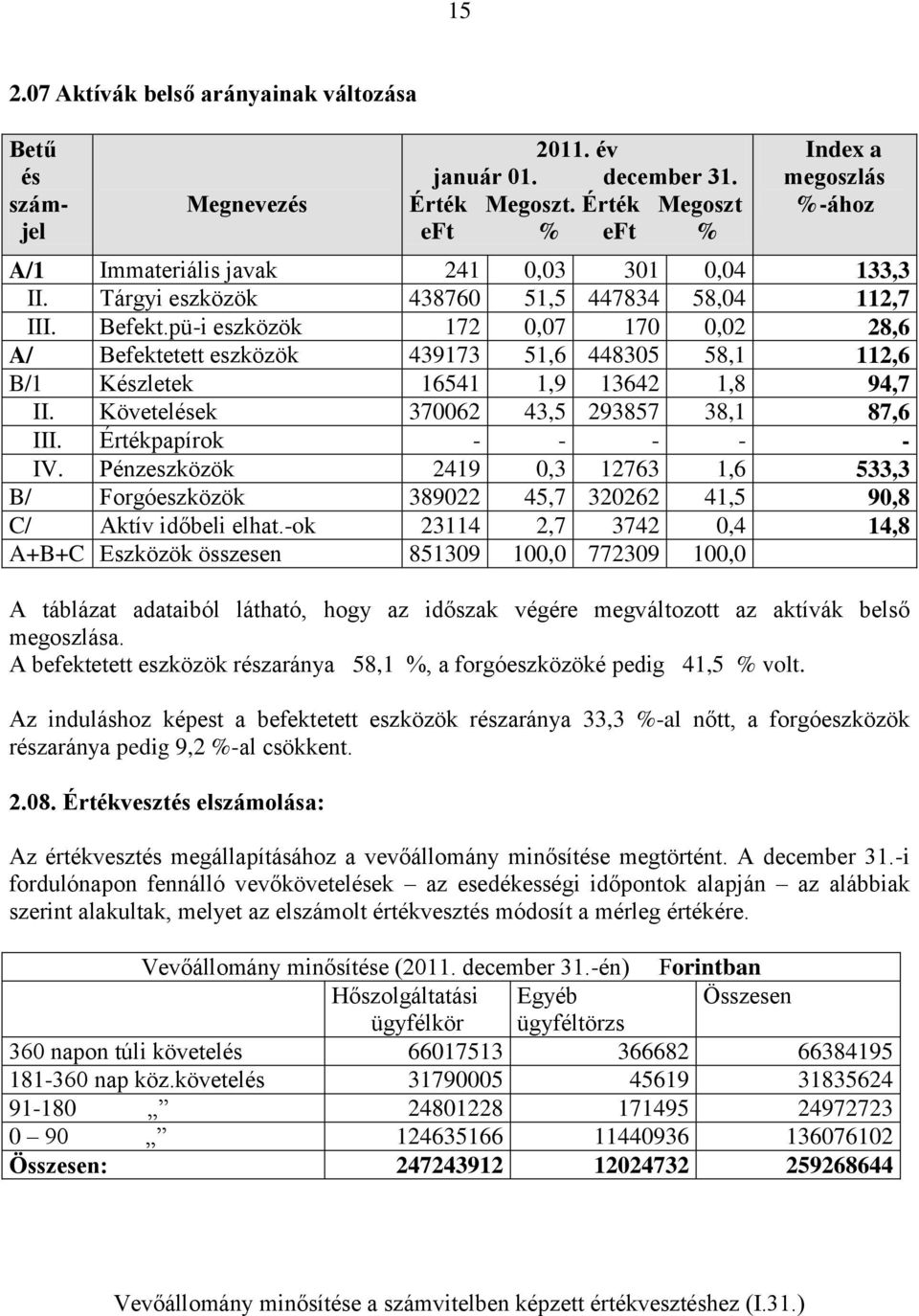 pü-i eszközök 172 0,07 170 0,02 28,6 A/ Befektetett eszközök 439173 51,6 448305 58,1 112,6 B/1 Készletek 16541 1,9 13642 1,8 94,7 II. Követelések 370062 43,5 293857 38,1 87,6 III.