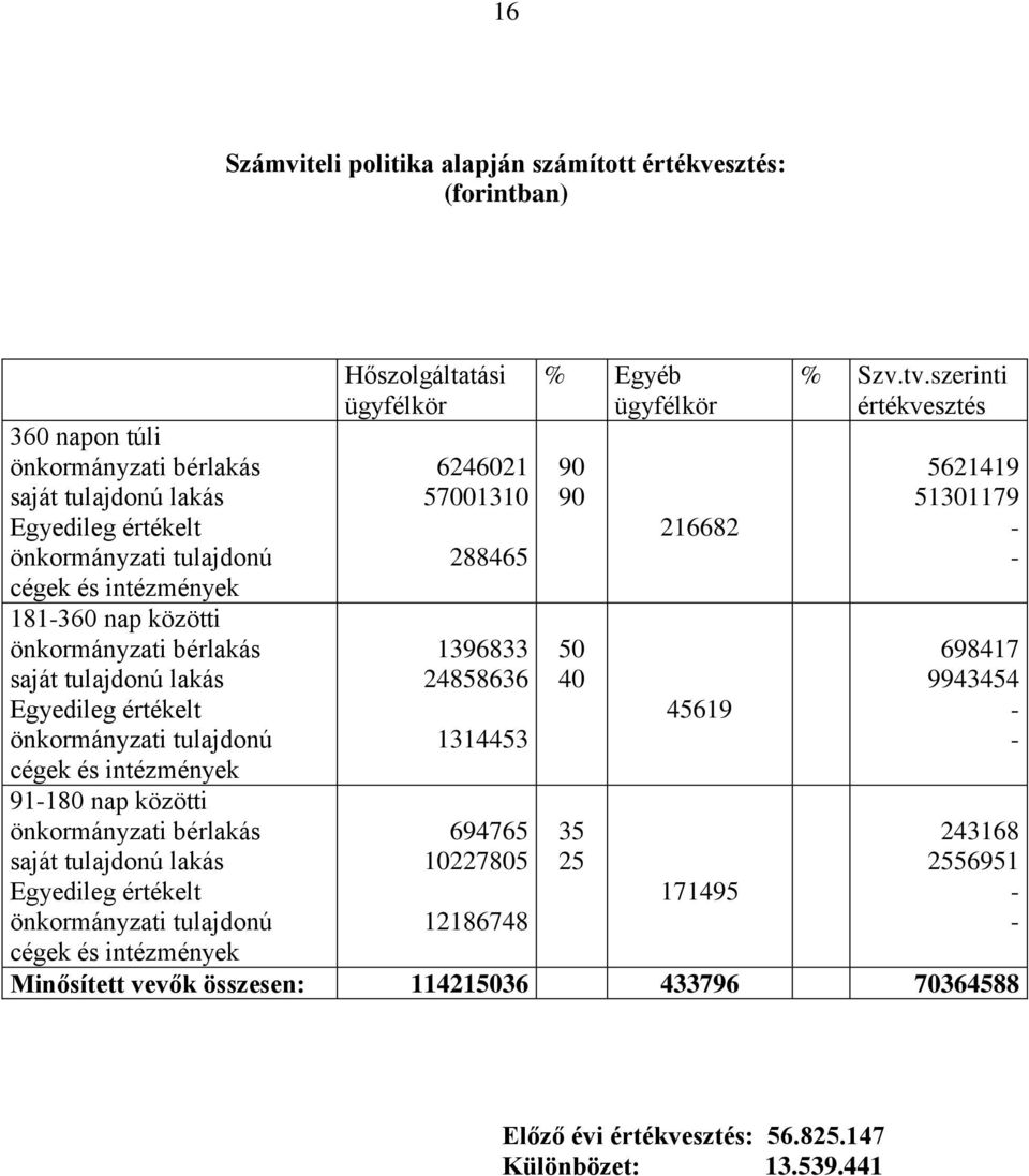 értékelt önkormányzati tulajdonú cégek és intézmények Hőszolgáltatási ügyfélkör 6246021 57001310 288465 1396833 24858636 1314453 694765 10227805 12186748 % Egyéb ügyfélkör 90 90 50 40 35 25 216682