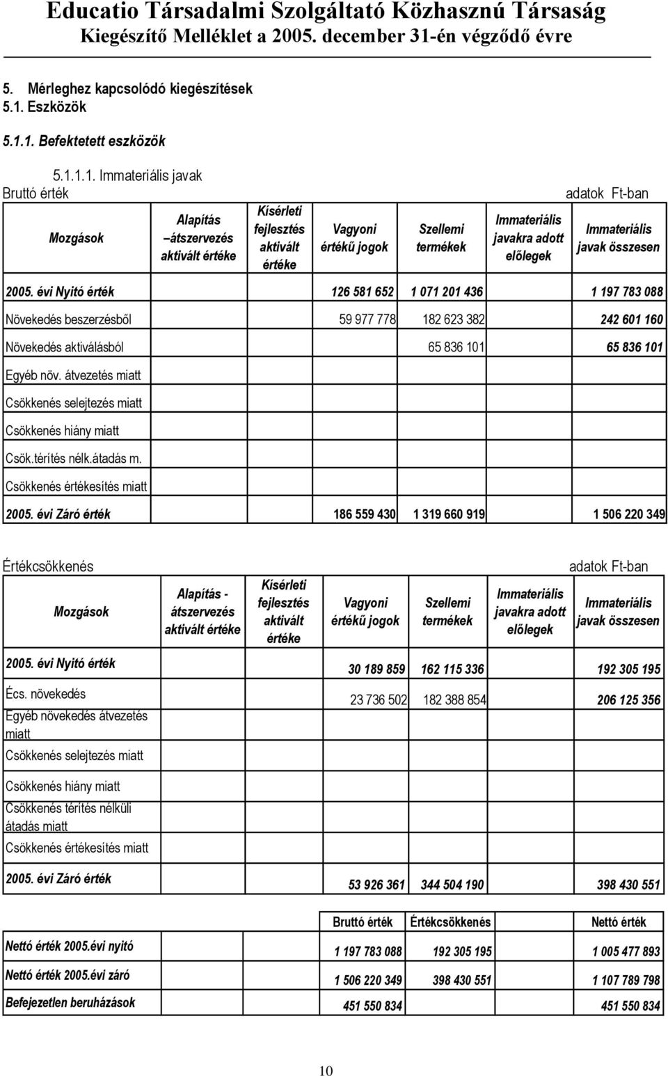 1. Befektetett eszközök 5.1.1.1. Immateriális javak Bruttó érték Mozgások Alapítás átszervezés aktivált értéke Kísérleti fejlesztés aktivált értéke Vagyoni értékű jogok Szellemi termékek Immateriális