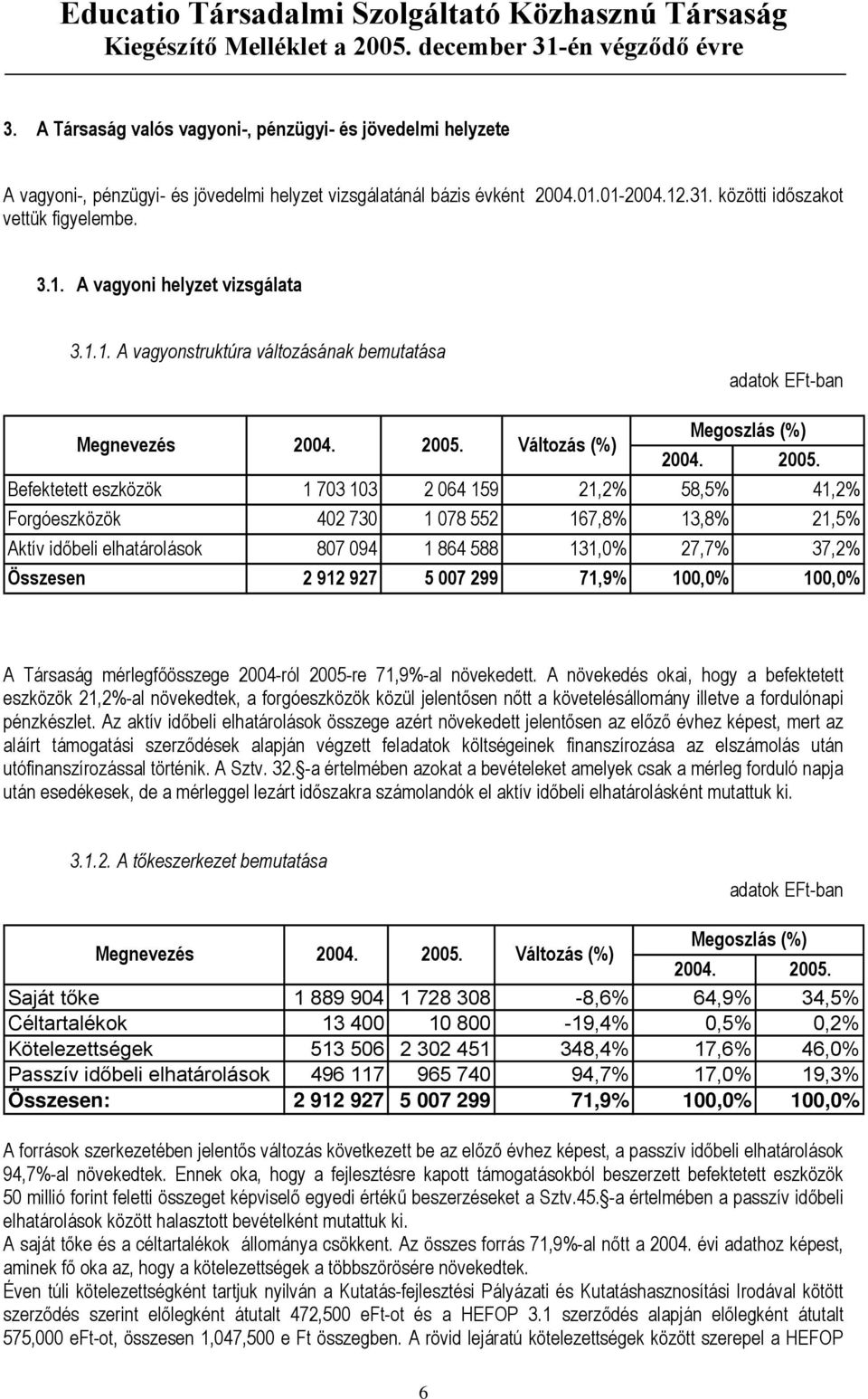 Változás (%) Megoszlás (%) 2004. 2005.