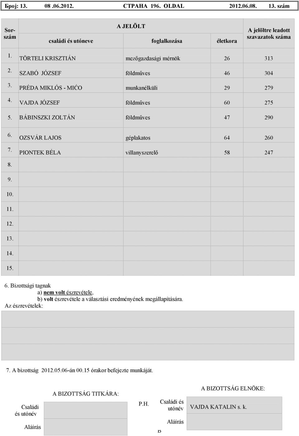 BÁBINSZKI ZOLTÁN földmőves 47 290 6. 7. OZSVÁR LAJOS géplakatos 64 260 PIONTEK BÉLA villanyszerelı 58 247 8. 9. 10. 11. 12. 13. 14. 15. 6. Bizottsági tagnak а) nem volt észrevétele, b) volt észrevétele a választási eredményének megállapítására.