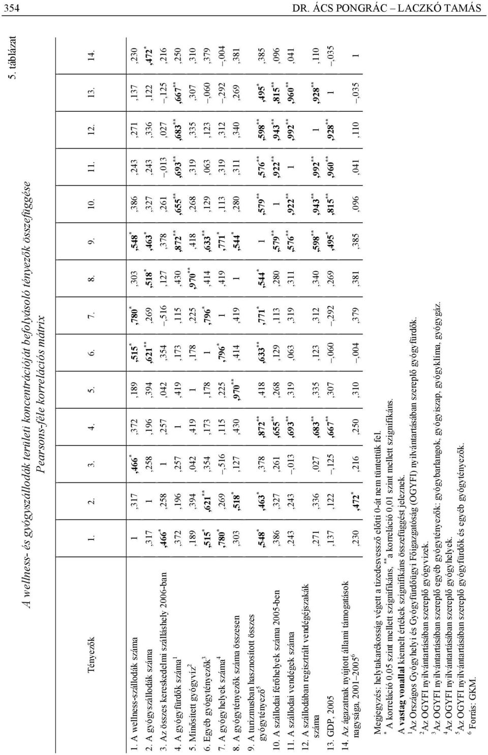 Az összes kereskedelm szálláshely 006-ban,466 *,58 1,57,04,354,516,17,378,61,013,07,15,16 4. A gyógyfürdők száma 1,37,196,57 1,419,173,115,430,87 **,655 **,693 **,683 **,667 **,50 5.