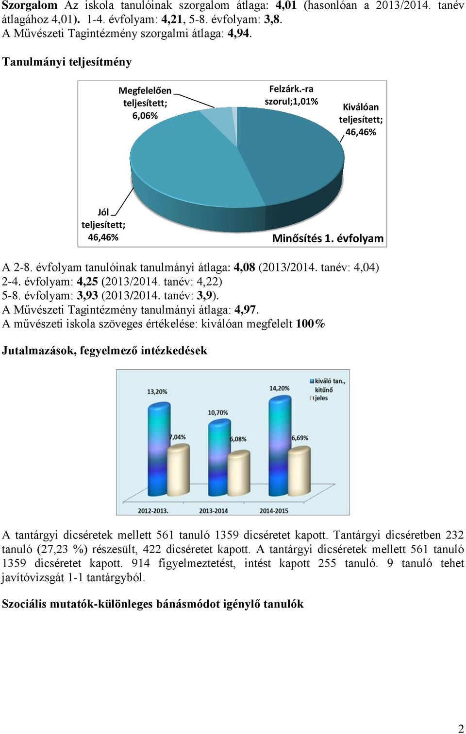 évfolyam tanulóinak tanulmányi átlaga: 4,08 (2013/2014. tanév: 4,04) 2-4. évfolyam: 4,25 (2013/2014. tanév: 4,22) 5-8. évfolyam: 3,93 (2013/2014. tanév: 3,9).