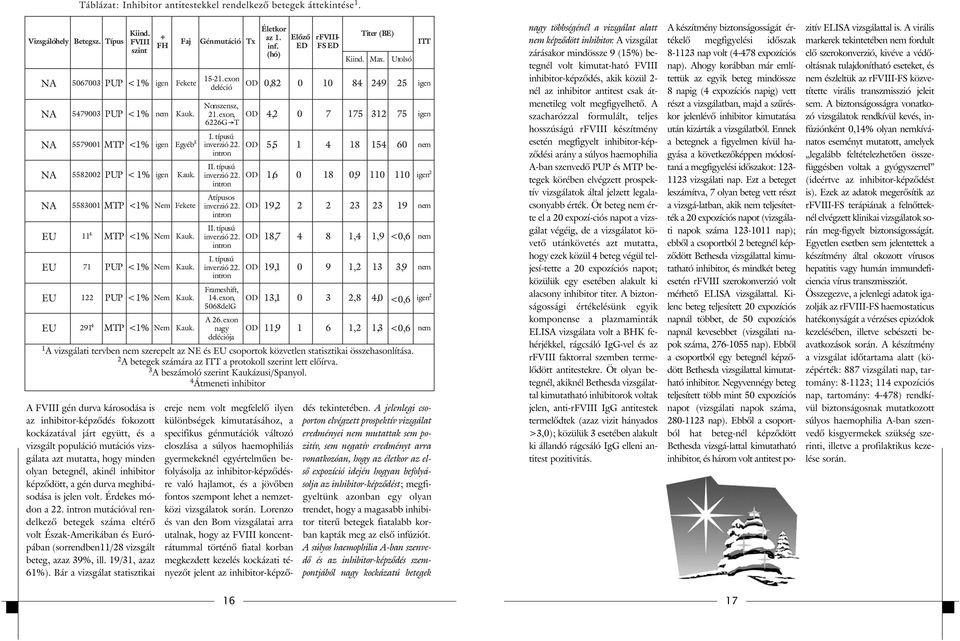 intron mutációval rendelkezõ betegek száma eltérõ volt Észak-Amerikában és Európában (sorrendben11/28 vizsgált beteg, azaz 39%, ill. 19/31, azaz 61%).