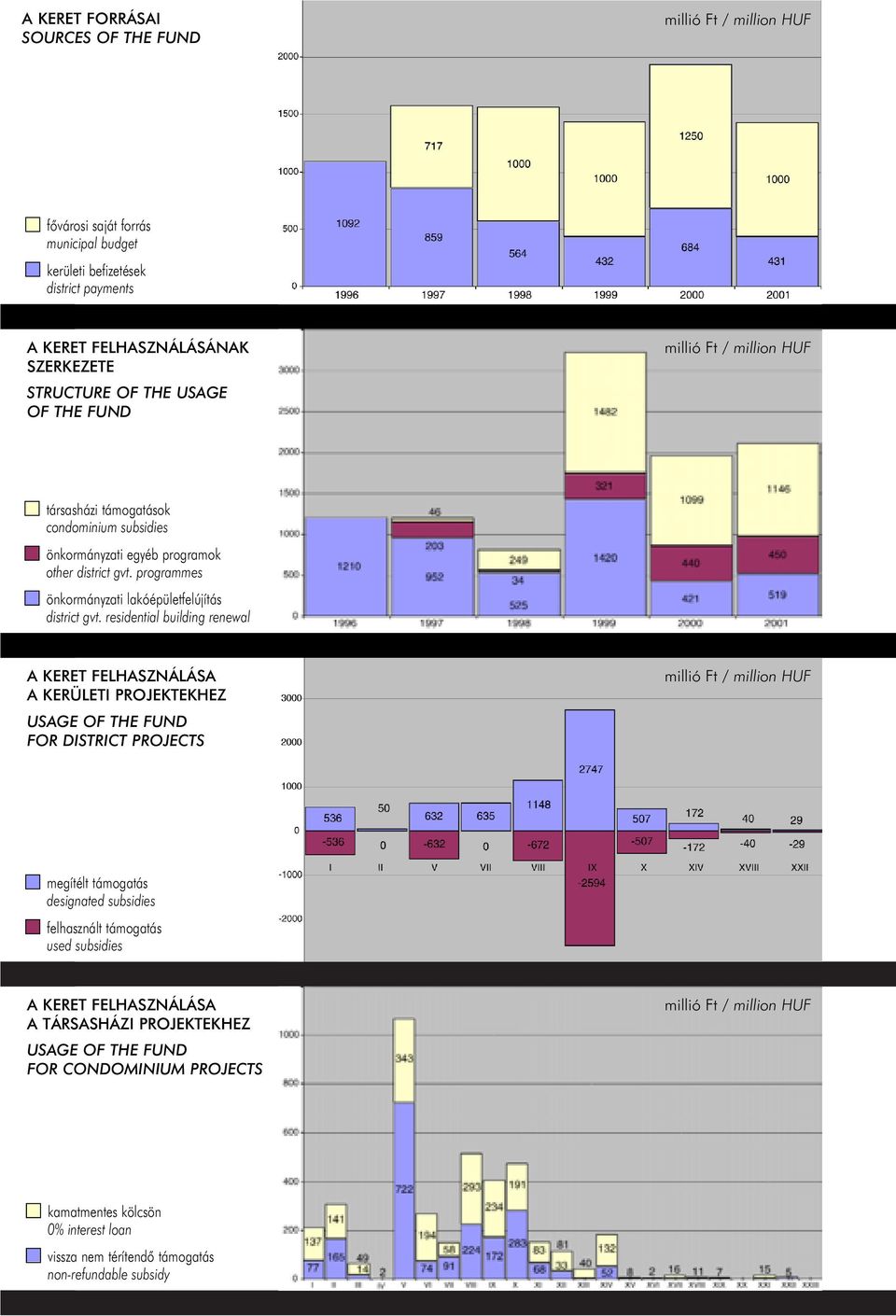 residential building renewal A KERET FELHASZNÁLÁSA A KERÜLETI PROJEKTEKHEZ USAGE OF THE FUND FOR DISTRICT PROJECTS millió Ft / million HUF megítélt támogatás designated subsidies felhasznált
