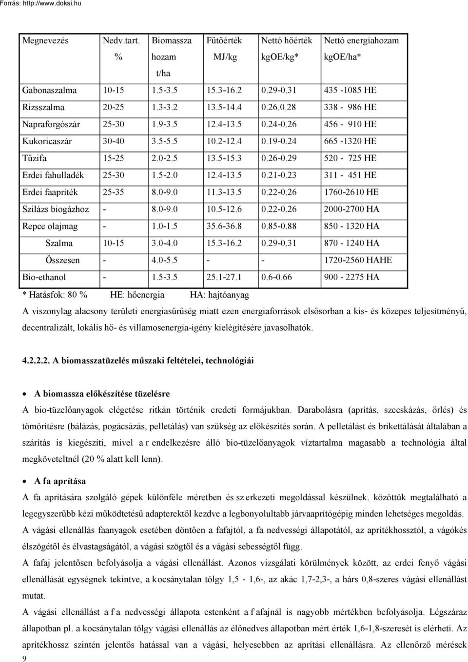 29 520-725 HE Erdei fahulladék 25-30 1.5-2.0 12.4-13.5 0.21-0.23 311-451 HE Erdei faapríték 25-35 8.0-9.0 11.3-13.5 0.22-0.26 1760-2610 HE Szilázs biogázhoz - 8.0-9.0 10.5-12.6 0.22-0.26 2000-2700 HA Repce olajmag - 1.