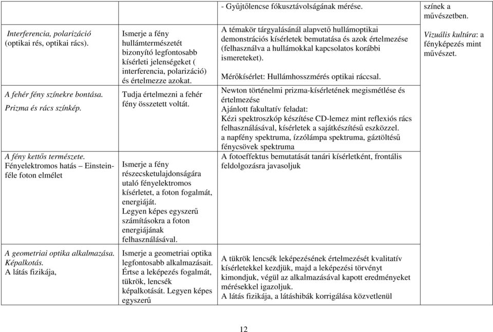 A látás fizikája, Ismerje a fény hullámtermészetét bizonyító legfontosabb kísérleti jelenségeket ( interferencia, polarizáció) és értelmezze azokat. Tudja értelmezni a fehér fény összetett voltát.