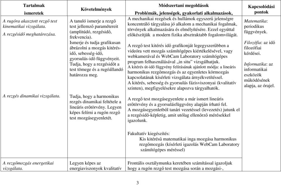 Ismerje és tudja grafikusan ábrázolni a mozgás kitérésidő, sebesség-idő, gyorsulás-idő függvényeit. Tudja, hogy a rezgésidőt a test tömege és a rugóállandó határozza meg.