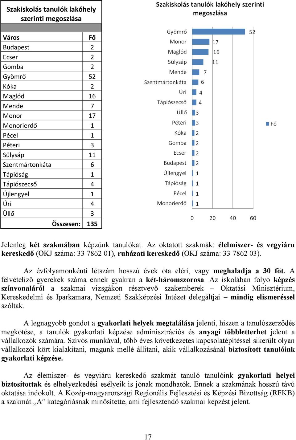 Az oktatott szakmák: élelmiszer- és vegyiáru kereskedő (OKJ száma: 33 7862 01), ruházati kereskedő (OKJ száma: 33 7862 03). Az évfolyamonkénti létszám hosszú évek óta eléri, vagy meghaladja a 30 főt.