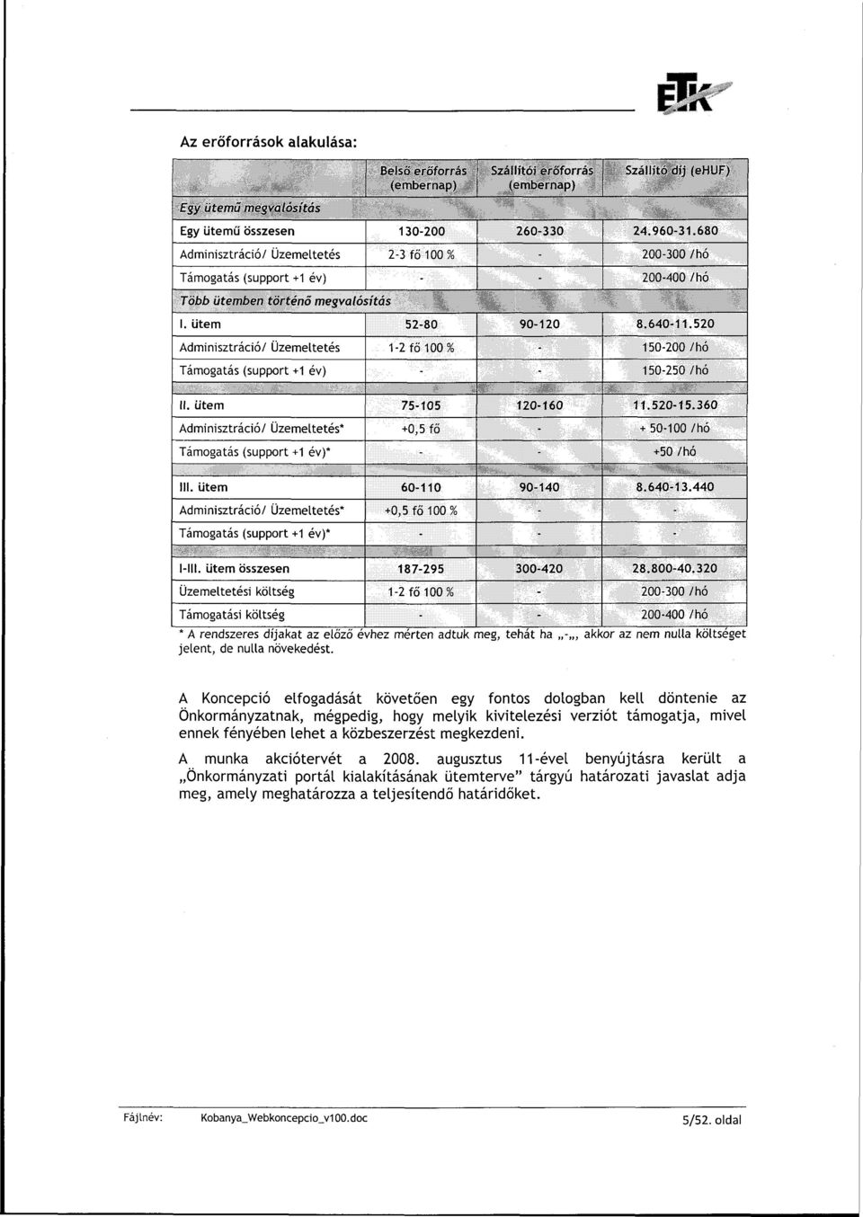 520 Adminisztráció/ Üzemeltetés 1-2 fő 100% - 150-200/hó Támogatás (support +1 év) - - 150-250/hó II. ütem 75-105 120-160 11.520-15.