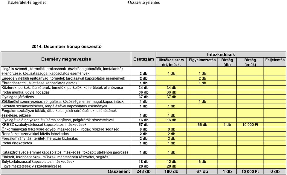 Engedély nélküli építőanyag, törmelék tárolásával kapcsolatos események 2 db 2 db Ebrendészettel, állattássa kapcsolatos esetek 1 db 1 db Közterek, parkok, játszóterek, temetők, parkolók,