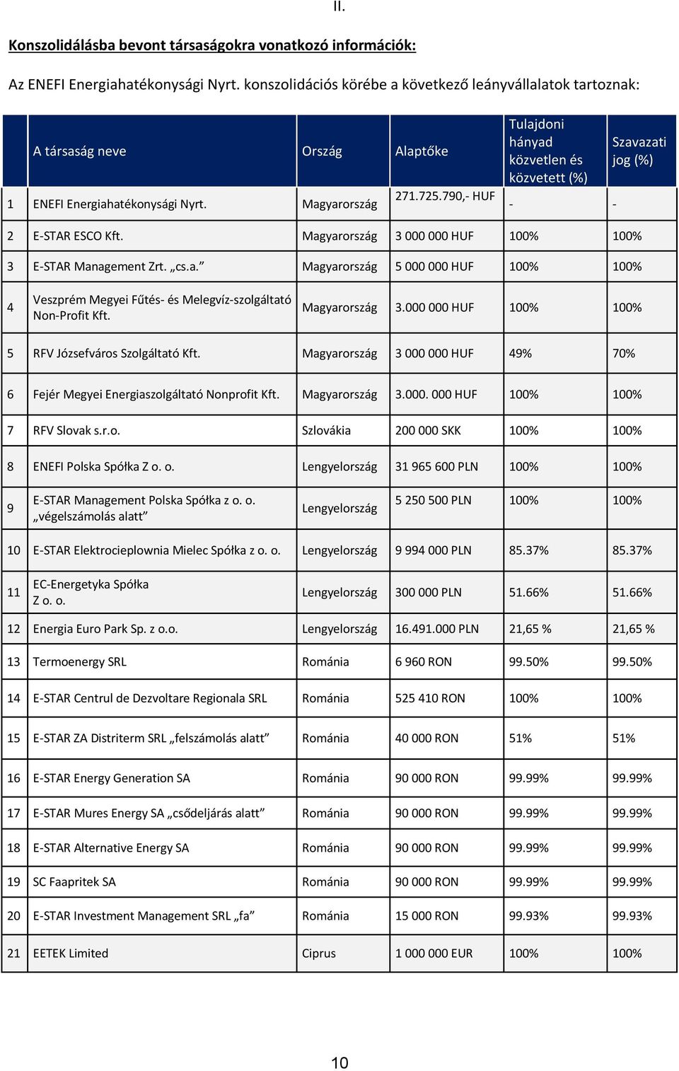 Magyarország 3 000 000 HUF 100% 100% 3 E-STAR Management Zrt. cs.a. Magyarország 5 000 000 HUF 100% 100% 4 Veszprém Megyei Fűtés- és Melegvíz-szolgáltató Non-Profit Kft. Magyarország 3.