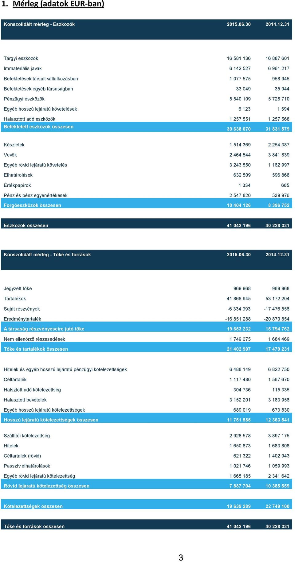 540 109 5 728 710 Egyéb hosszú lejáratú követelések 6 123 1 594 Halasztott adó eszközök 1 257 551 1 257 568 Befektetett eszközök összesen 30 638 070 31 831 579 Készletek 1 514 369 2 254 387 Vevők 2