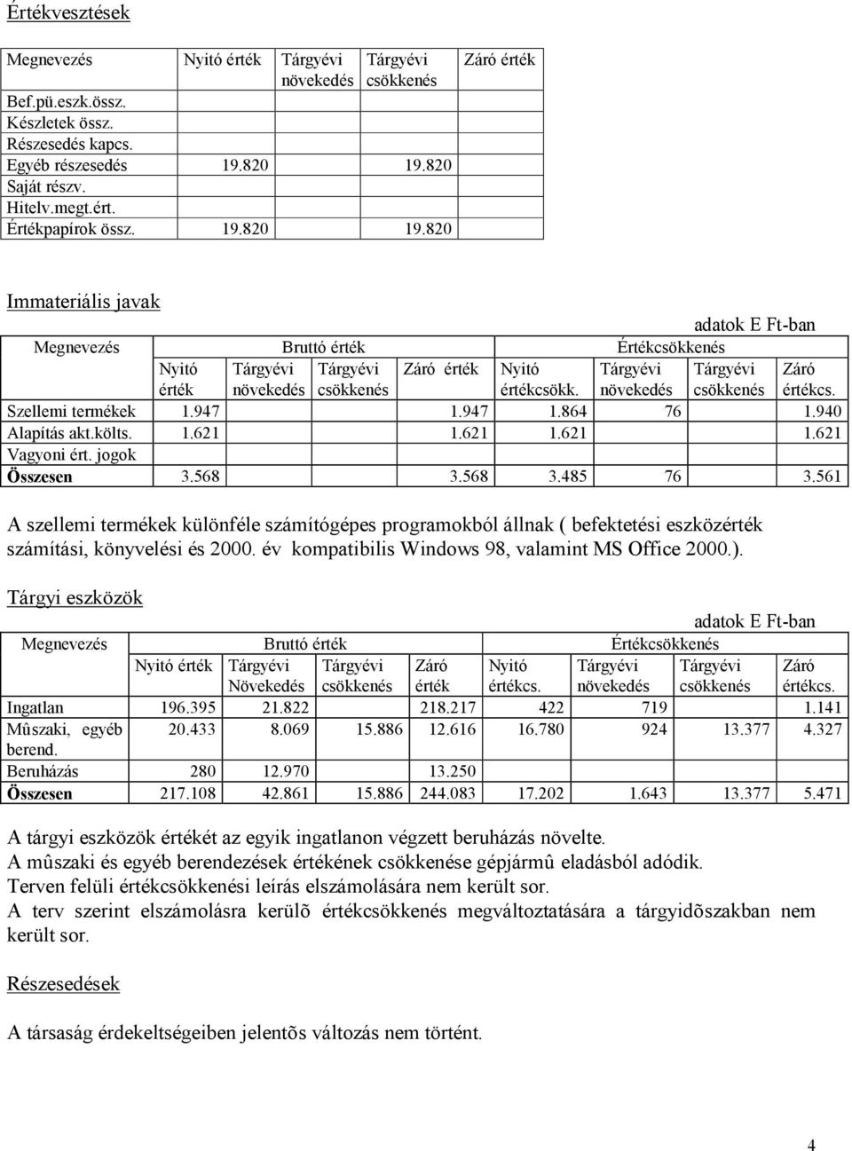 Tárgyévi növekedés Tárgyévi csökkenés Záró értékcs. Szellemi termékek 1.947 1.947 1.864 76 1.940 Alapítás akt.költs. 1.621 1.621 1.621 1.621 Vagyoni ért. jogok Összesen 3.568 3.568 3.485 76 3.