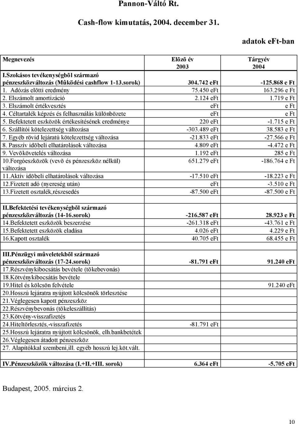 Céltartalék képzés és felhasználás különbözete eft e Ft 5. Befektetett eszközök értékesítésének eredménye 220 eft -1.715 e Ft 6. Szállítói kötelezettség változása -303.489 eft 38.583 e Ft 7.