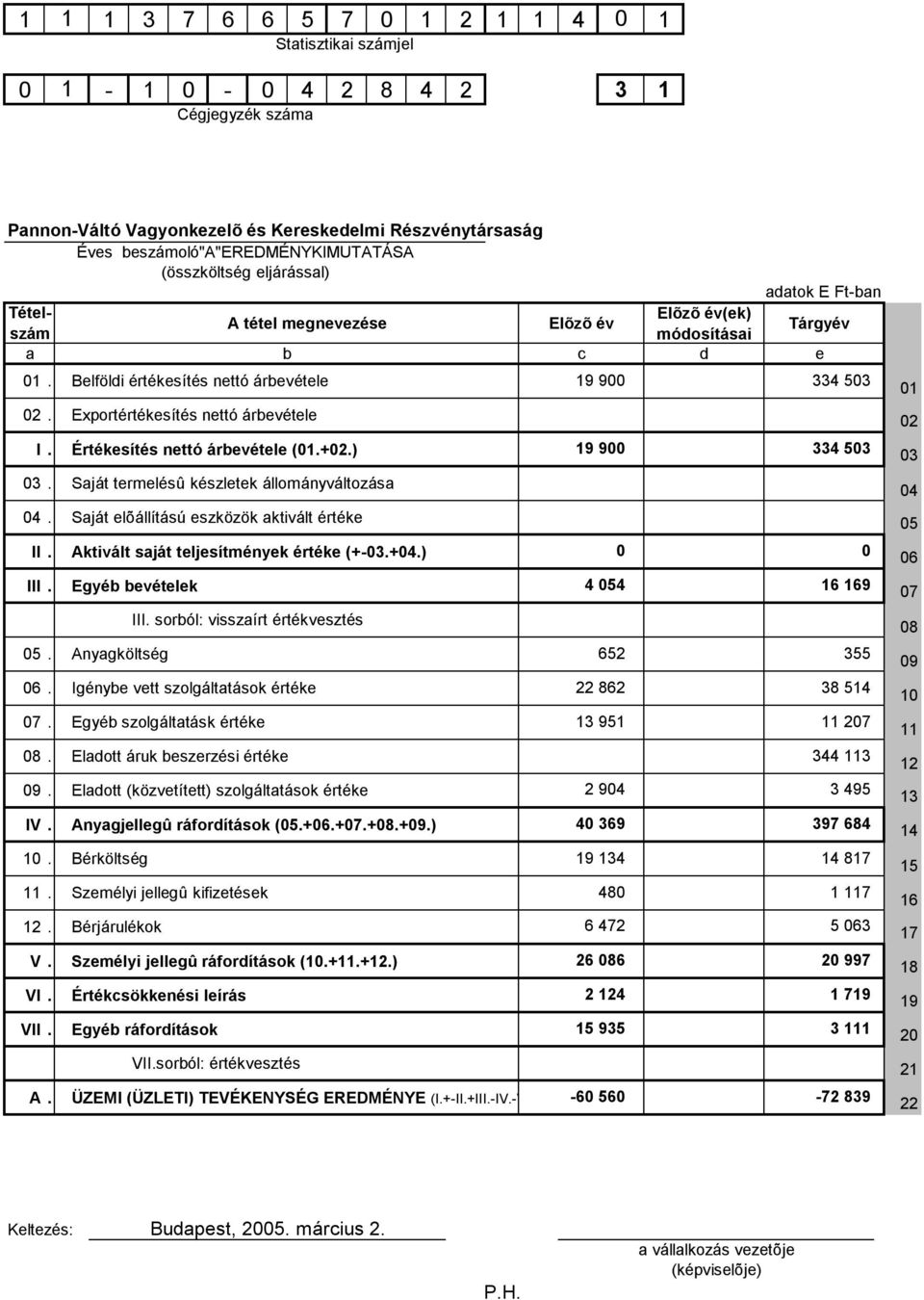 Exportértékesítés nettó árbevétele 02 I. Értékesítés nettó árbevétele (01.+02.) 19 900 334 503 03 03. Saját termelésû készletek állományváltozása 04 04.