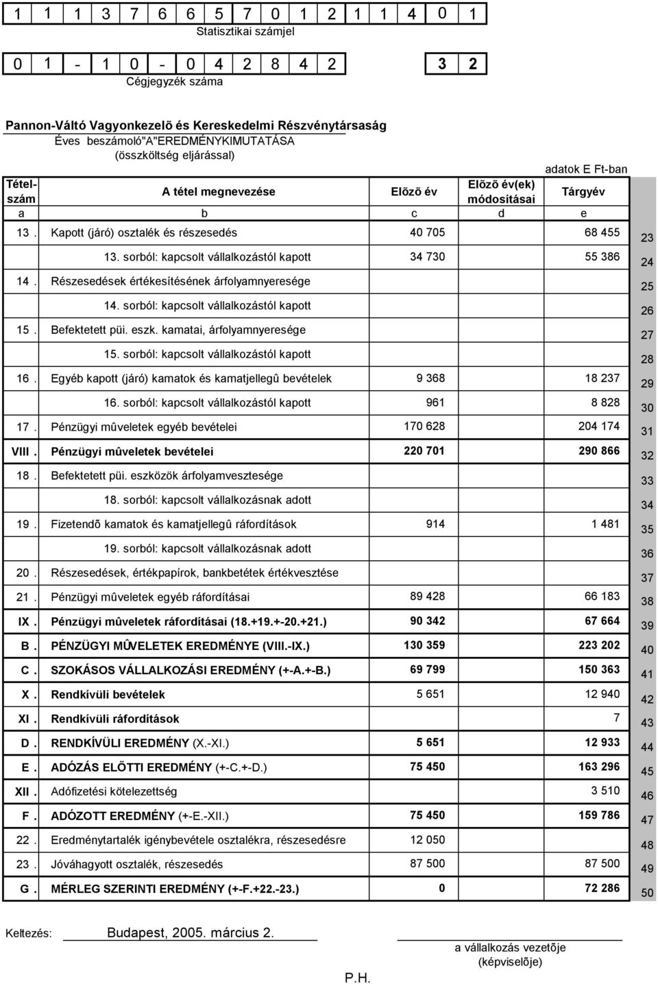 sorból: kapcsolt vállalkozástól kapott 14. Részesedések értékesítésének árfolyamnyeresége 14. sorból: kapcsolt vállalkozástól kapott 15. Befektetett püi. eszk. kamatai, árfolyamnyeresége 15.