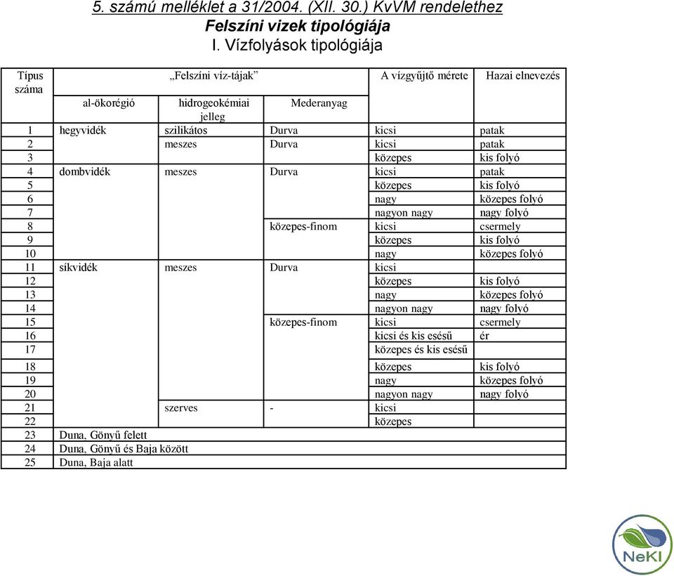 patak 3 közepes kis folyó 4 dombvidék meszes Durva kicsi patak 5 közepes kis folyó 6 nagy közepes folyó 7 nagyon nagy nagy folyó 8 közepes-finom kicsi csermely 9 közepes kis folyó 10 nagy közepes