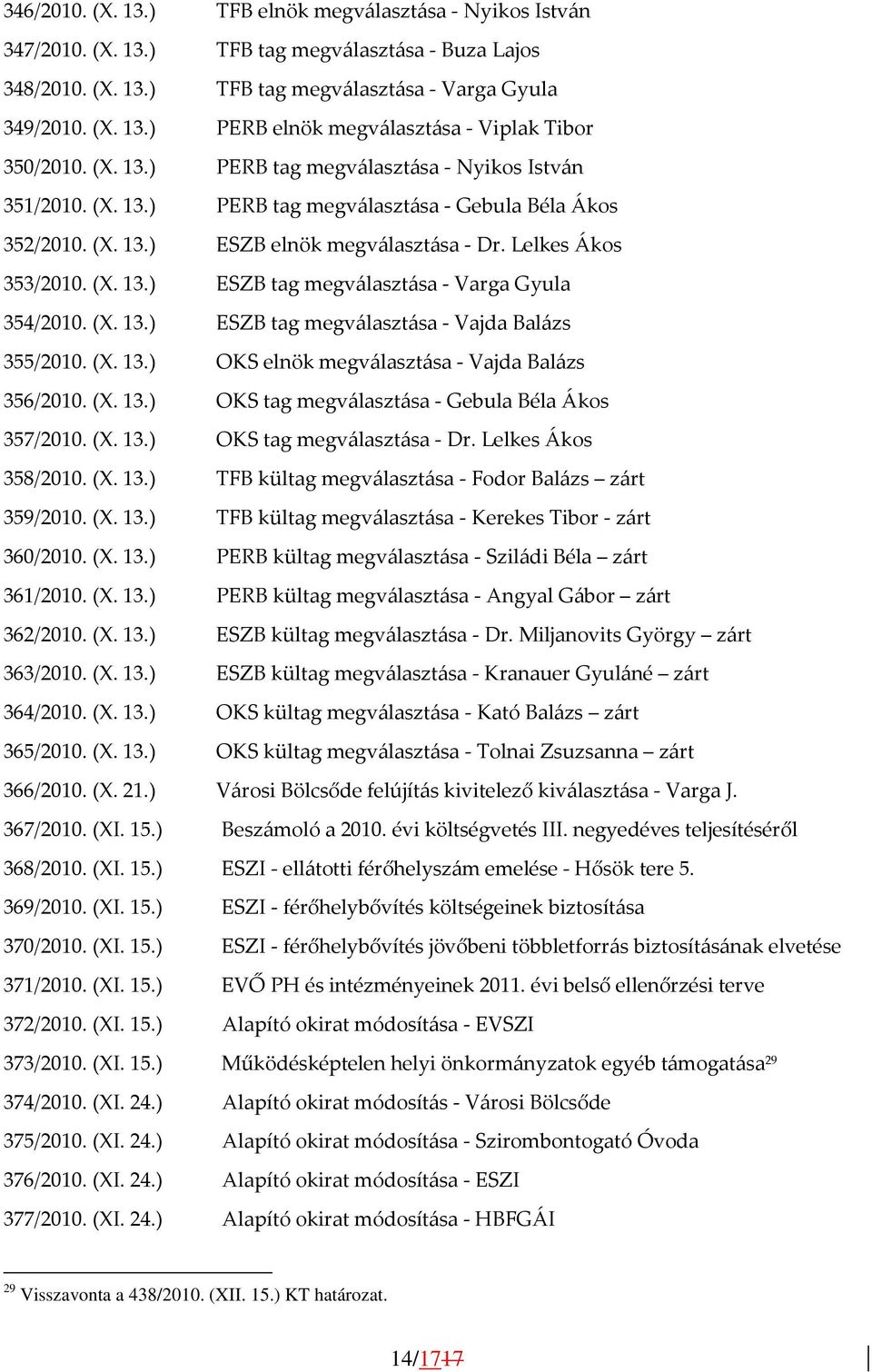 (X. 13.) ESZB tag megválasztása - Vajda Balázs 355/2010. (X. 13.) OKS elnök megválasztása - Vajda Balázs 356/2010. (X. 13.) OKS tag megválasztása - Gebula Béla Ákos 357/2010. (X. 13.) OKS tag megválasztása - Dr.