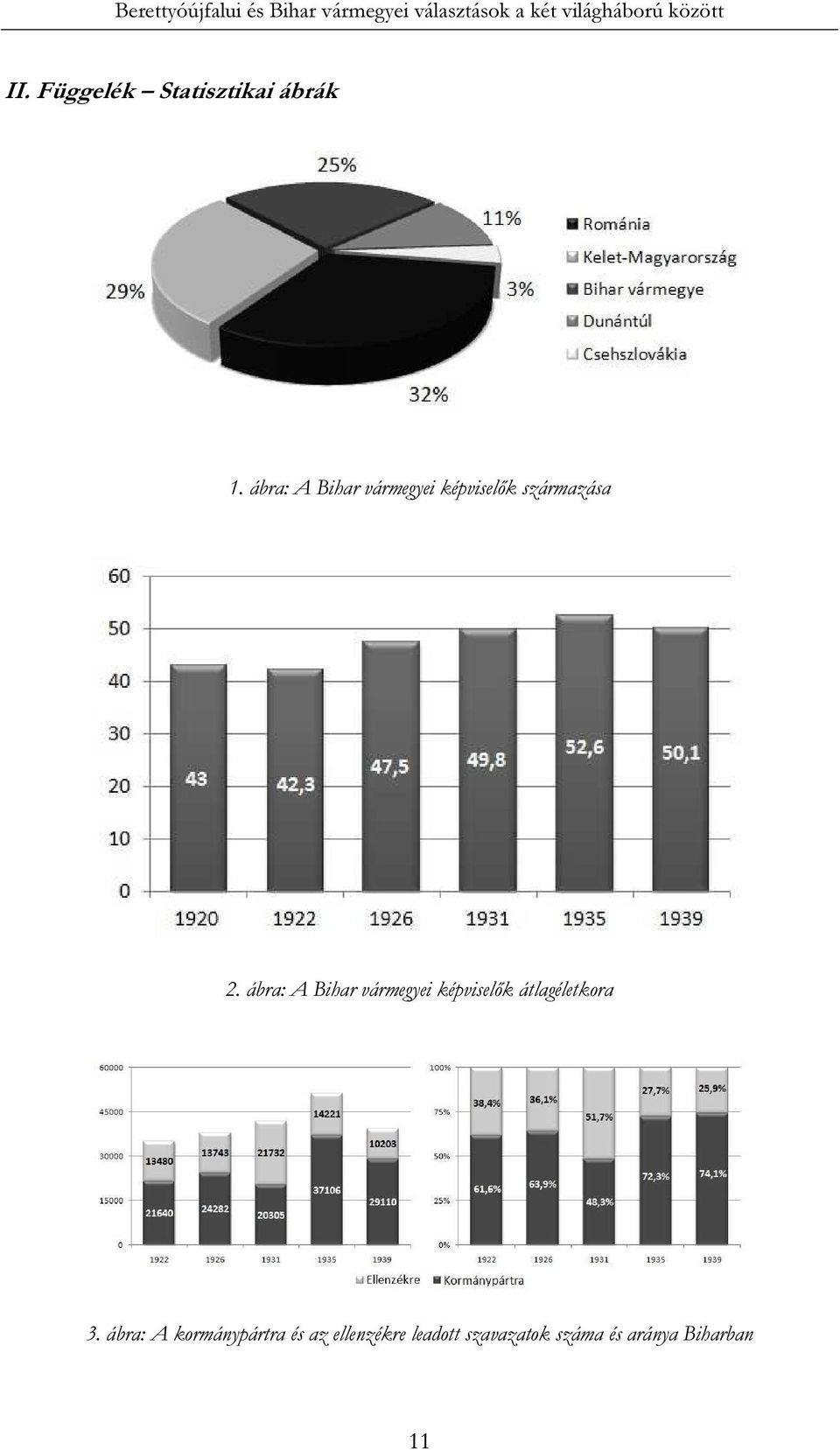 ábra: A Bihar vármegyei képviselők származása 2.