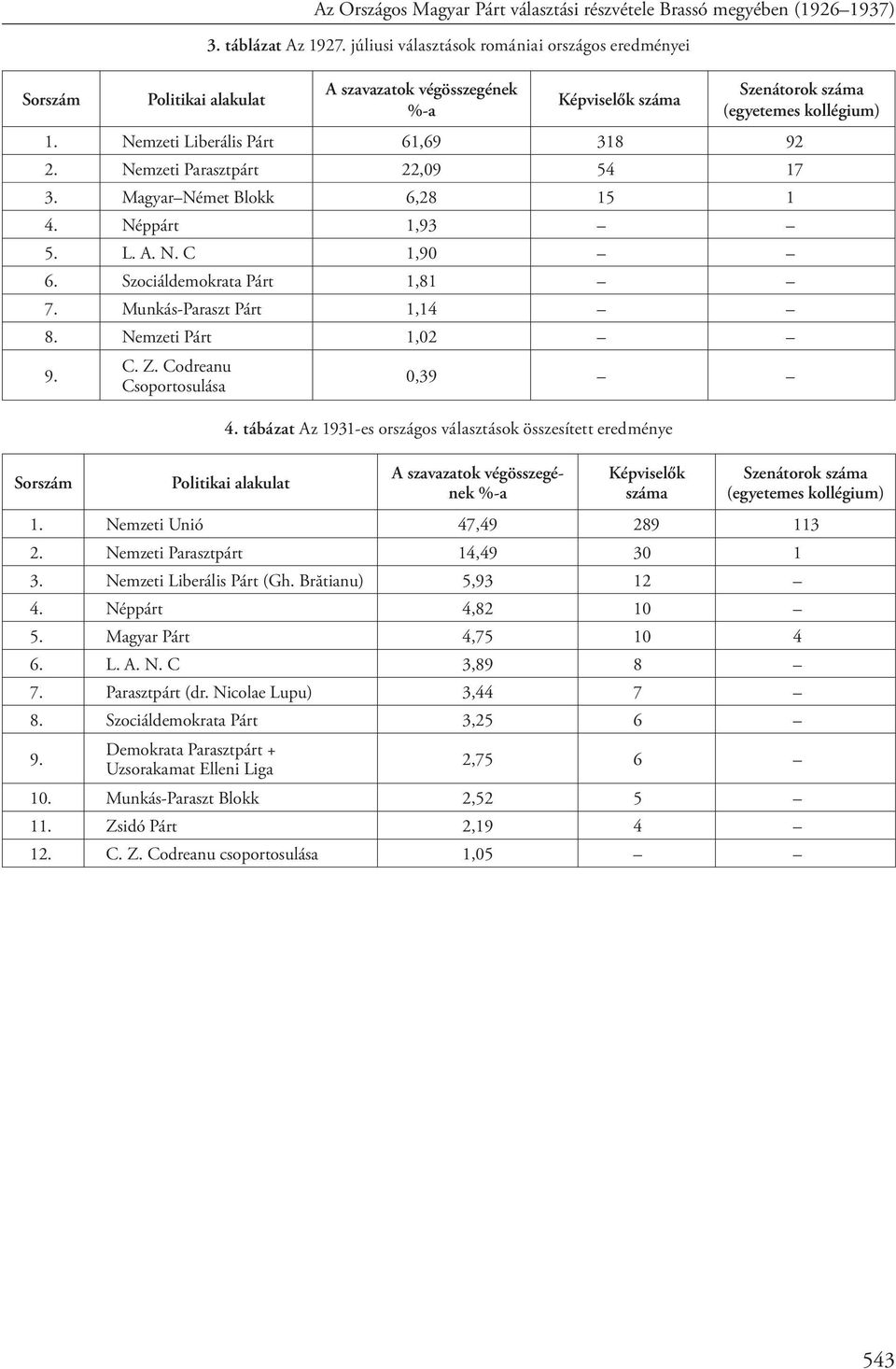 Nemzeti Parasztpárt 22,09 54 17 3. Magyar Német Blokk 6,28 15 1 4. Néppárt 1,93 5. L. A. N. C 1,90 6. Szociáldemokrata Párt 1,81 7. Munkás-Paraszt Párt 1,14 8. Nemzeti Párt 1,02 9. Sorszám C. Z.