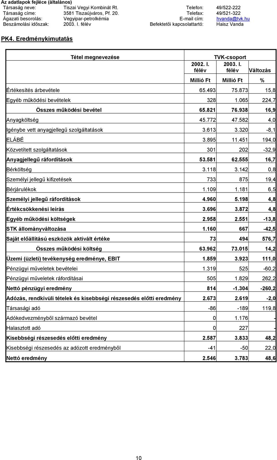 Eredménykimutatás Tétel megnevezése TVK-csoport 2002. I. 2003. I. félév félév Változás Millió Ft Millió Ft % Értékesítés árbevétele 65.493 75.873 15,8 Egyéb működési bevételek 328 1.