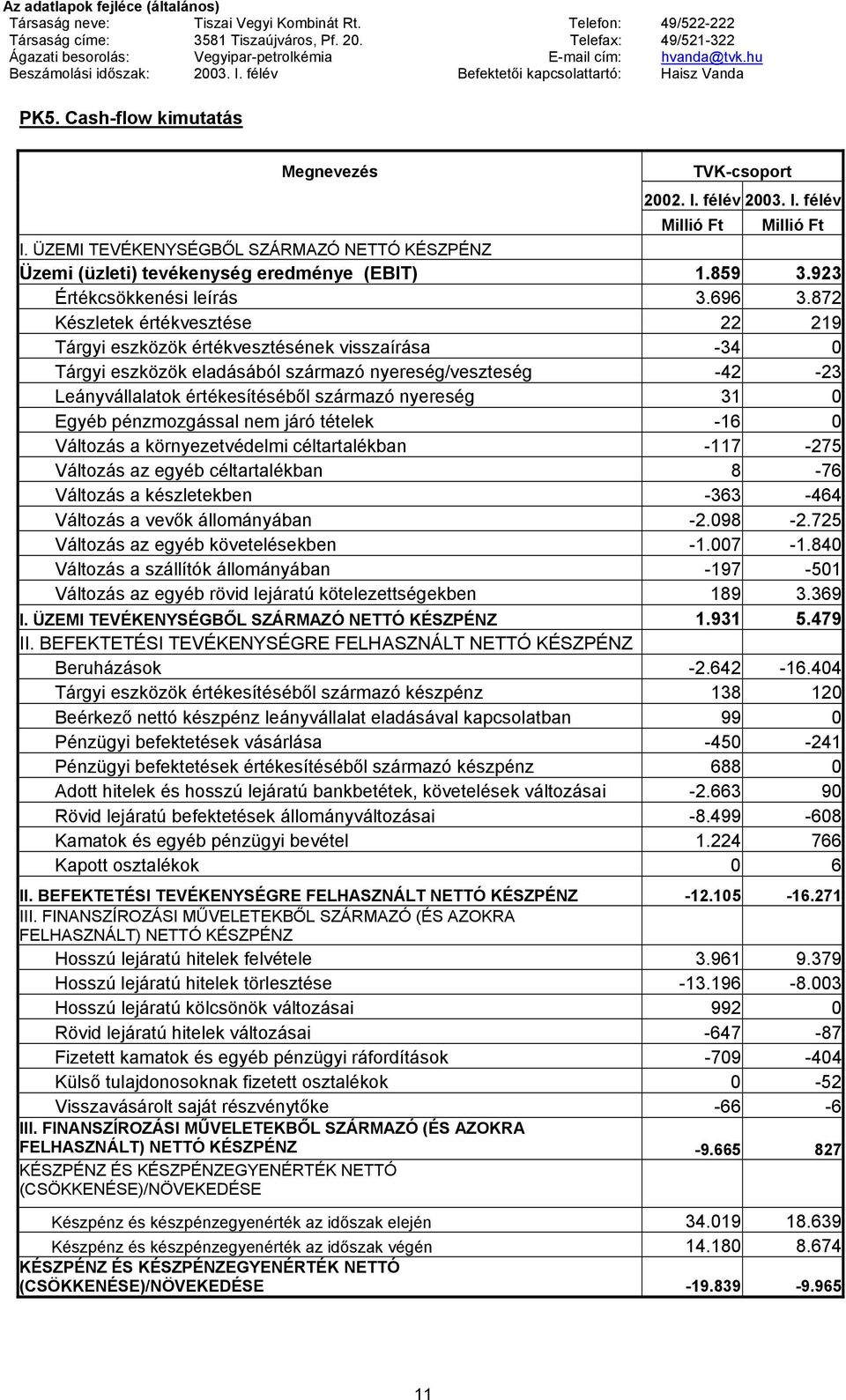 Cash-flow kimutatás Megnevezés TVK-csoport 2002. I. félév 2003. I. félév Millió Ft Millió Ft I. ÜZEMI TEVÉKENYSÉGBŐL SZÁRMAZÓ NETTÓ KÉSZPÉNZ Üzemi (üzleti) tevékenység eredménye (EBIT) 1.859 3.