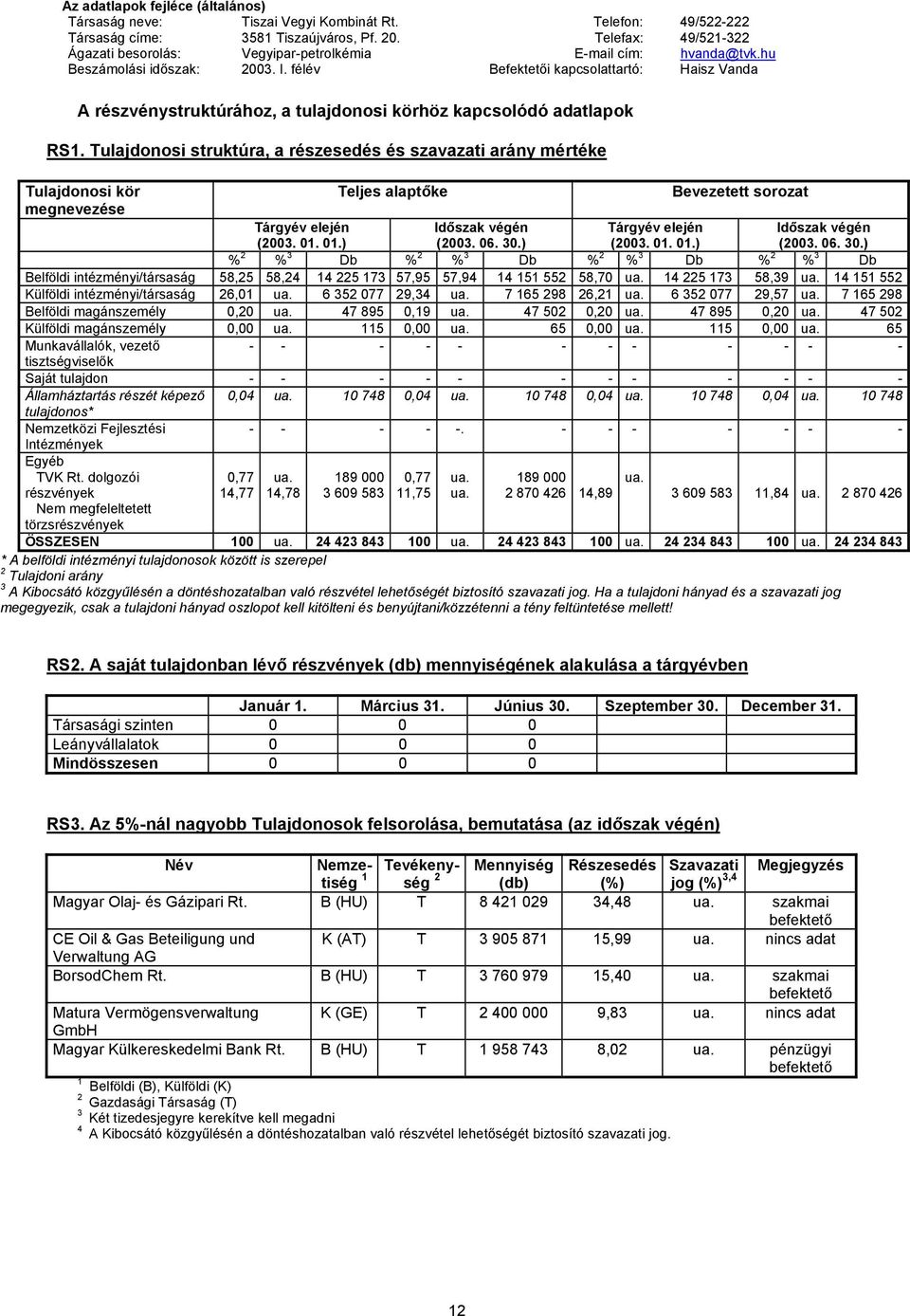 félév Befektetői kapcsolattartó: Haisz Vanda A részvénystruktúrához, a tulajdonosi körhöz kapcsolódó adatlapok RS1.