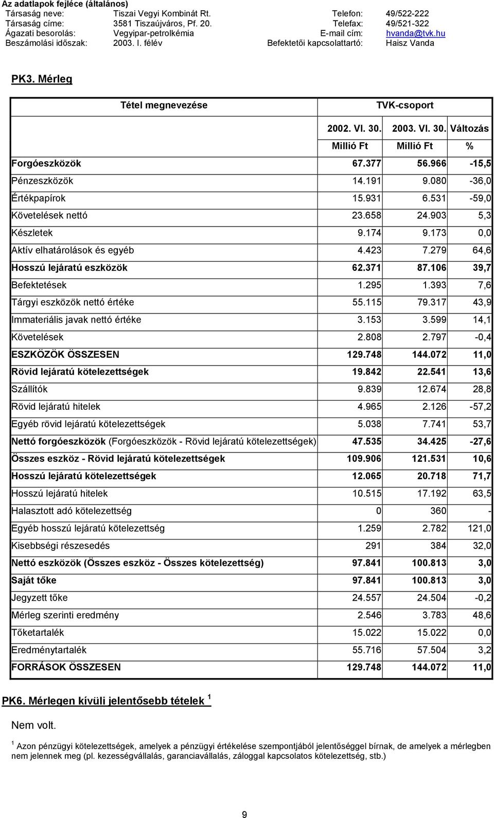 Mérleg Tétel megnevezése TVK-csoport 2002. VI. 30. 2003. VI. 30. Változás Millió Ft Millió Ft % Forgóeszközök 67.377 56.966-15,5 Pénzeszközök 14.191 9.080-36,0 Értékpapírok 15.931 6.