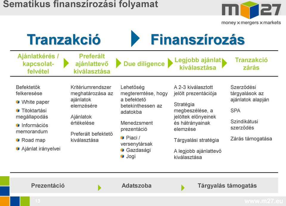 kiválasztása Lehetőség megteremtése, hogy a befektető betekinthessen az adatokba Menedzsment prezentáció Piaci / versenytársak Gazdasági Jogi A 2-3 kiválasztott jelölt prezentációja Stratégia