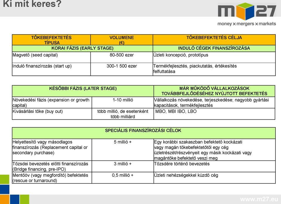 (start up) 300-1 500 ezer Termékfejlesztés, piackutatás, értékesítés felfuttatása KÉSŐBBI FÁZIS (LATER STAGE) MÁR MŰKÖDŐ VÁLLALKOZÁSOK TOVÁBBFEJLŐDÉSÉHEZ NYÚJTOTT BEFEKTETÉS Növekedési fázis