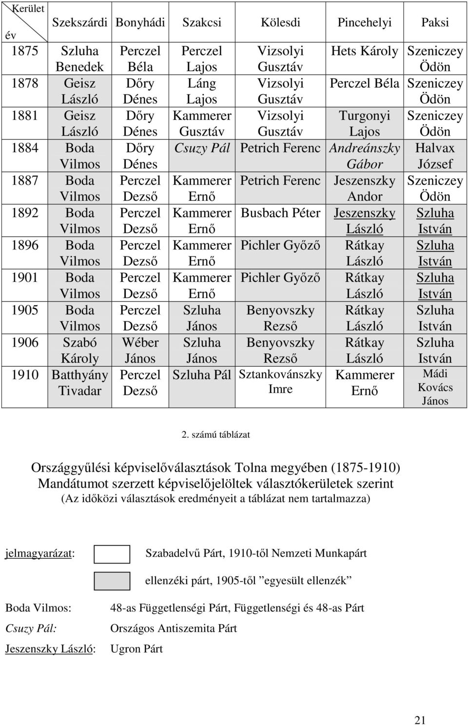 Perczel Lajos Vizsolyi Gusztáv Hets Károly Szeniczey Ödön Láng Vizsolyi Perczel Béla Szeniczey Lajos Gusztáv Ödön Kammerer Vizsolyi Turgonyi Szeniczey Gusztáv Gusztáv Lajos Ödön Csuzy Pál Petrich