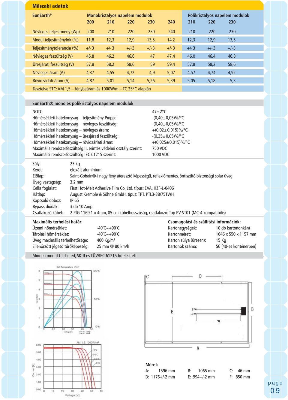 feszültség (V) 57,8 58,2 58,6 59 59,4 57,8 58,2 58,6 Névleges áram (A) 4,37 4,55 4,72 4,9 5,07 4,57 4,74 4,92 Rövidzárlati áram (A) 4,87 5,01 5,14 5,26 5,39 5,05 5,18 5,3 Tesztelve STC: AM 1,5