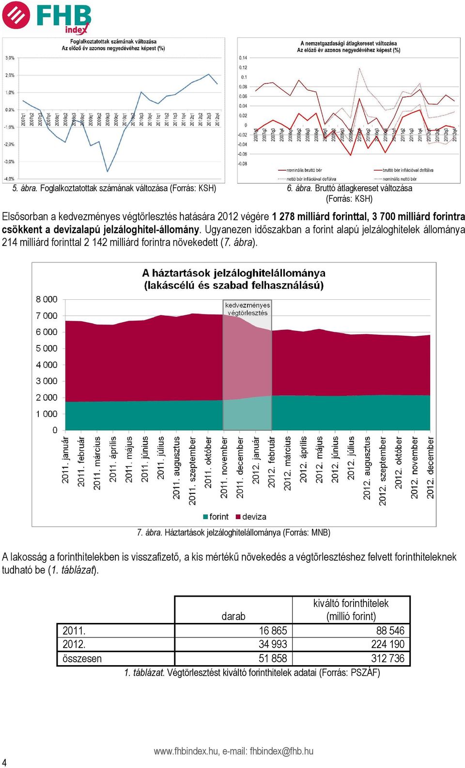 Bruttó átlagkereset változása (Forrás: KSH) Elsősorban a kedvezményes végtörlesztés hatására 2012 végére 1 278 milliárd forinttal, 3 700 milliárd forintra csökkent a devizalapú