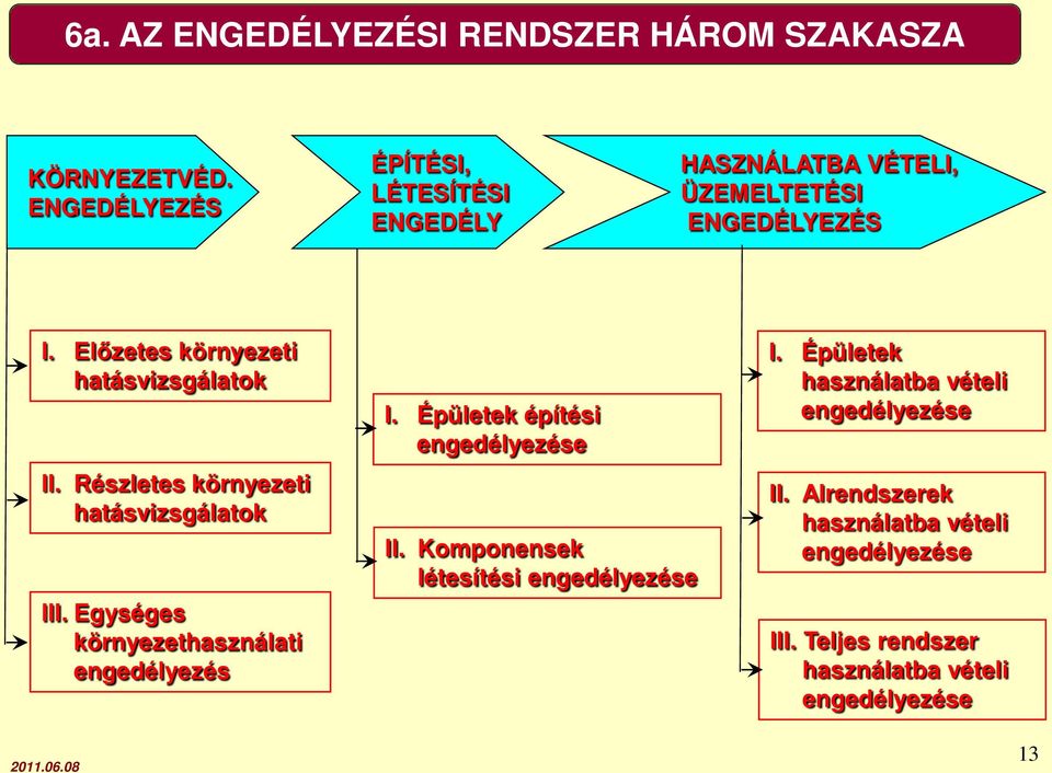 Előzetes környezeti hatásvizsgálatok II. Részletes környezeti hatásvizsgálatok III.