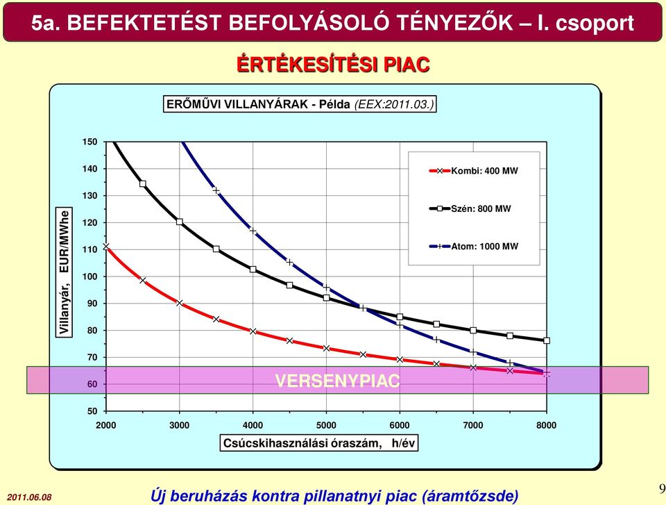 ) 150 140 Kombi: 400 MW Villanyár, EUR/MWhe 130 120 110 100 90 80 Szén: 800 MW Atom: