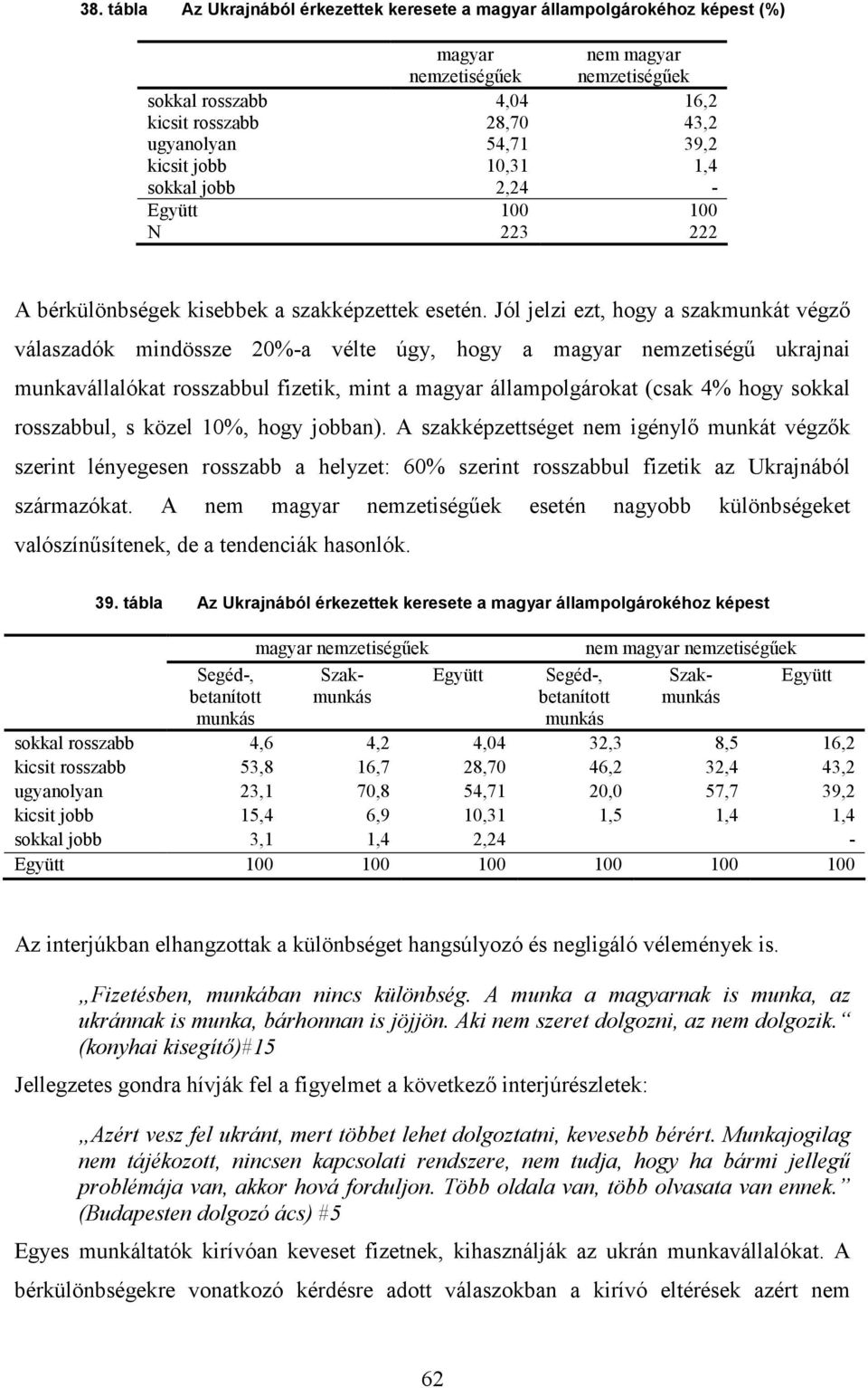 Jól jelzi ezt, hogy a szakmunkát végző válaszadók mindössze 20%-a vélte úgy, hogy a magyar nemzetiségű ukrajnai munkavállalókat rosszabbul fizetik, mint a magyar állampolgárokat (csak 4% hogy sokkal