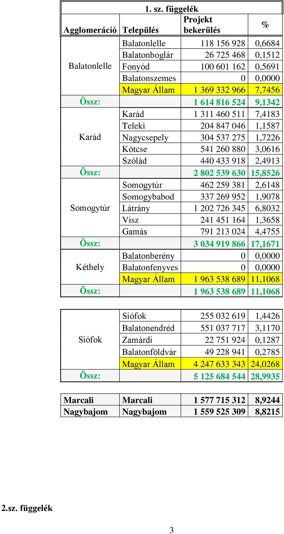 630 15,8526 Somogytúr 462 259 381 2,6148 Somogybabod 337 269 952 1,9078 Somogytúr Látrány 1 202 726 345 6,8032 Visz 241 451 164 1,3658 Gamás 791 213 024 4,4755 Össz: 3 034 919 866 17,1671