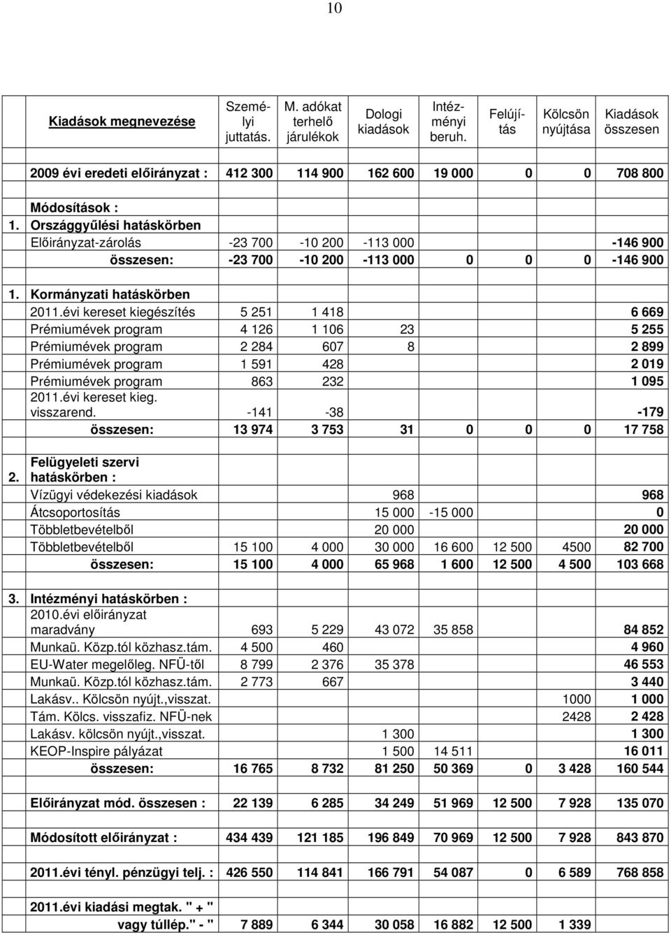 Országgyűlési hatáskörben Előirányzat-zárolás -23 700-10 200-113 000-146 900 összesen: -23 700-10 200-113 000 0 0 0-146 900 1. Kormányzati hatáskörben 2011.