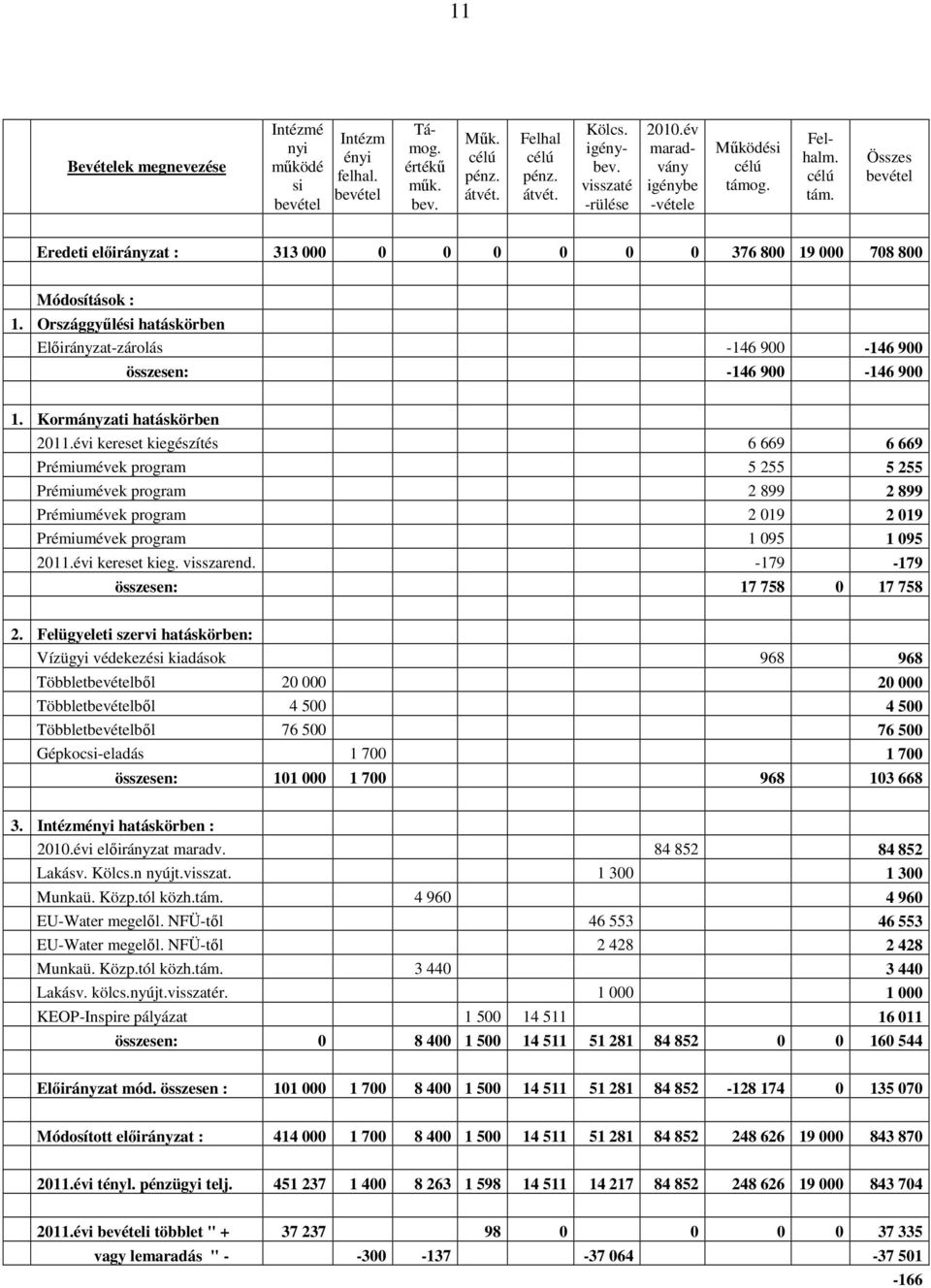 Országgyűlési hatáskörben Előirányzat-zárolás -146 900-146 900 összesen: -146 900-146 900 1. Kormányzati hatáskörben 2011.