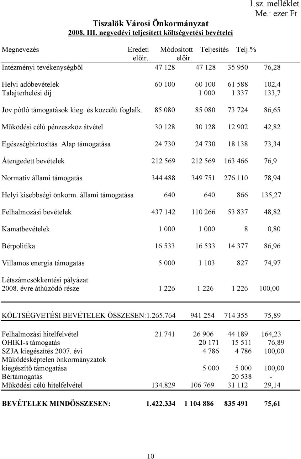 85 080 85 080 73 724 86,65 Működési célú pénzeszköz átvétel 30 128 30 128 12 902 42,82 Egészségbiztosítás Alap támogatása 24 730 24 730 18 138 73,34 Átengedett bevételek 212 569 212 569 163 466 76,9