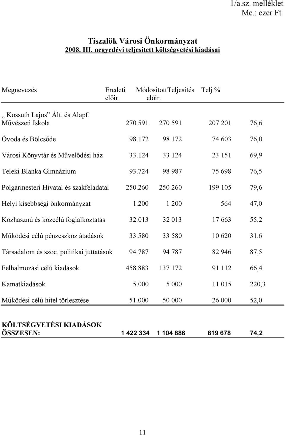 724 98 987 75 698 76,5 Polgármesteri Hivatal és szakfeladatai 250.260 250 260 199 105 79,6 Helyi kisebbségi önkormányzat 1.200 1 200 564 47,0 Közhasznú és közcélú foglalkoztatás 32.