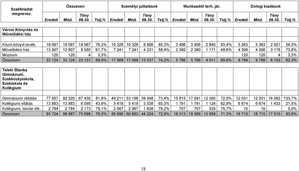19 097 19 097 14 567 76,3% 10 328 10 328 8 806 85,3% 3 406 3 406 2 840 83,4% 5 363 5 363 2 921 54,5% Művelődési ház 13 907 13 907 8 580 61,7% 7 241 7 241 4 231 58,4% 2 360 2 360 1 171 49,6% 4 306 4
