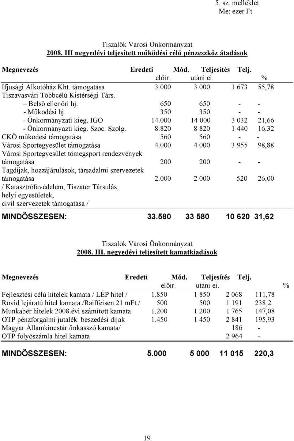 000 14 000 3 032 21,66 - Önkormányazti kieg. Szoc. Szolg. 8.820 8 820 1 440 16,32 CKÖ működési támogatása 560 560 - - Városi Sportegyesület támogatása 4.